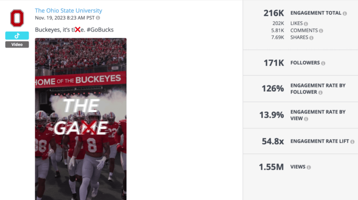 A powerful image of the Ohio State football team entering the stadium with the caption "Buckeyes, it’s time. #GoBucks," emphasizing the excitement around "The Game" against Michigan. The post achieved 216K total engagements and 1.55M views, reflecting the high stakes of the event.